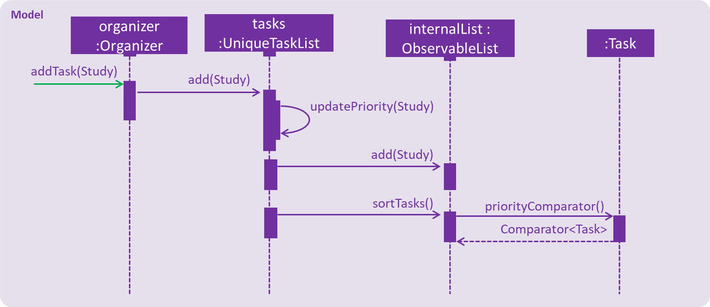 OrganizerAddTaskSequenceDiagram