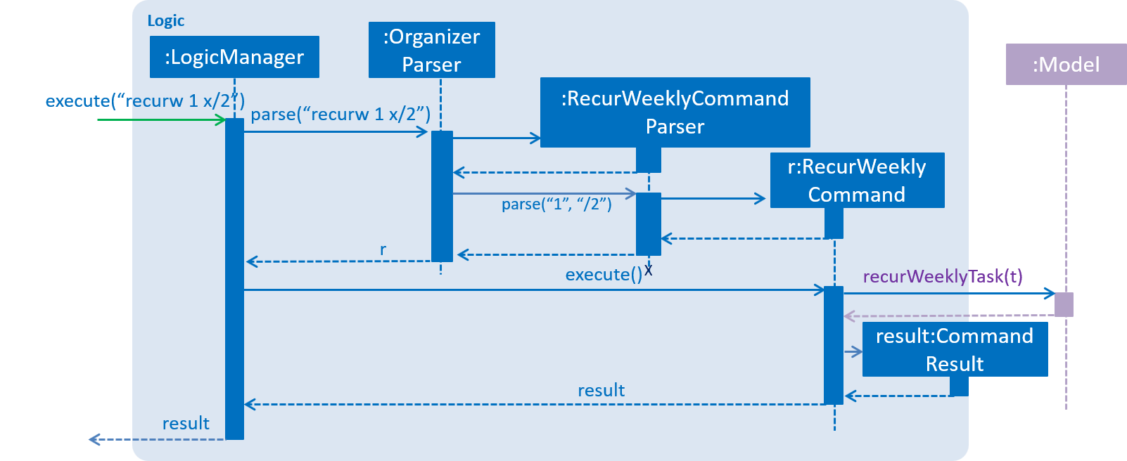 RecurWeeklySequenceDiagram