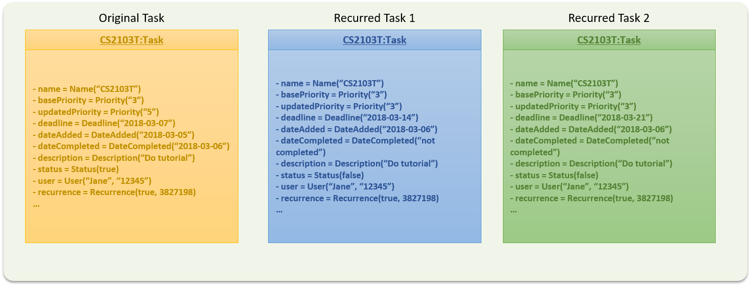RecurredTasksObjectDiagram
