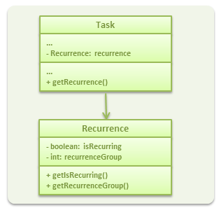 RecurrenceComponentDiagram