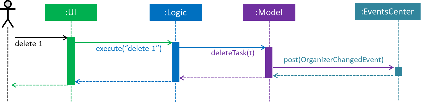 SDforDeleteTask