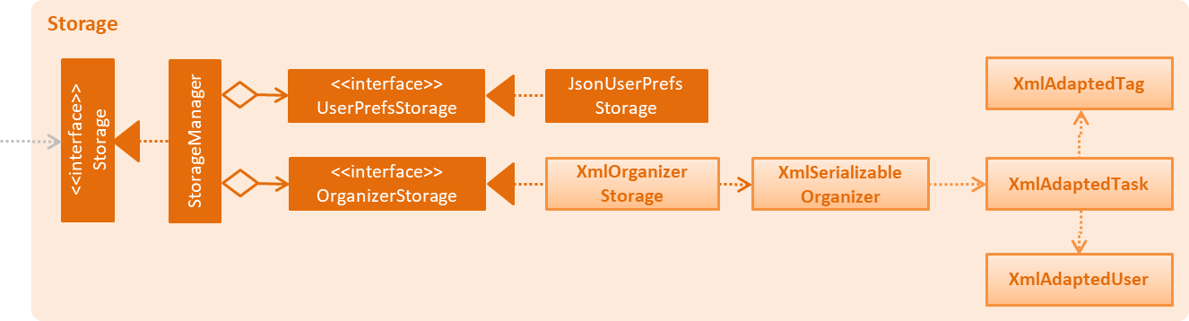 StorageClassDiagram